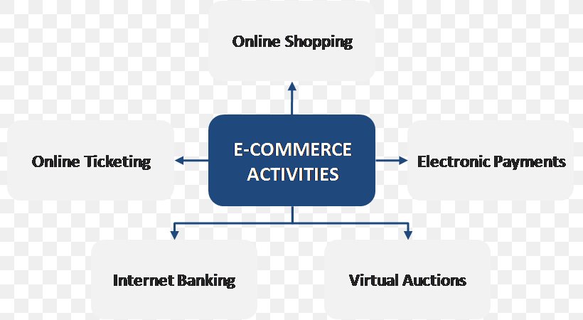 E-commerce Digital Marketing Mobile Commerce Automated Clearing House, PNG, 802x450px, Ecommerce, Advertising, Automated Clearing House, Brand, Communication Download Free