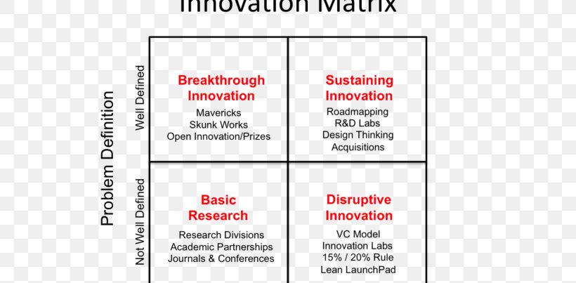 Mapping Innovation: A Playbook For Navigating A Disruptive Age Knowledge Management Innovation Management, PNG, 768x403px, Innovation, Area, Brand, Business, Diagram Download Free