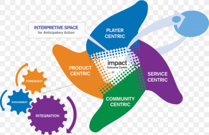 Innovation Research Interdisciplinarity Theory Social Ecological Model, PNG, 1024x662px, Innovation, Action, Brand, Communication, Concept Download Free