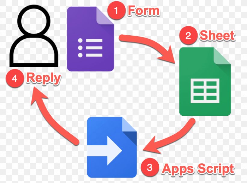 Google Apps Script Google Docs Survey Methodology Email G Suite, PNG, 834x617px, Google Apps Script, Area, Brand, Communication, Diagram Download Free