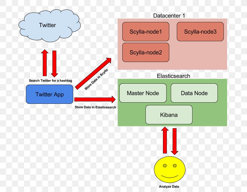 Diagram Elasticsearch Architecture Kibana GitHub, PNG, 818x638px, Diagram, Apache Hadoop, Architecture, Area, Brand Download Free