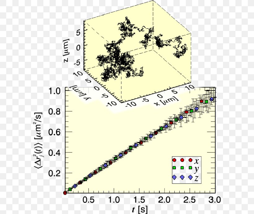 Measurement Observational Error Experimental Physics Trajectory Single-particle Tracking, PNG, 607x692px, Measurement, Area, Cartesian Coordinate System, Diagram, Dimension Download Free