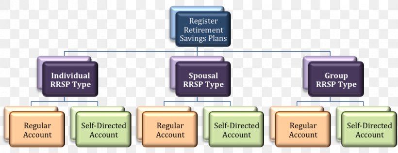 Registered Retirement Savings Plan Investment Account Registered Education Savings Plan RBC Direct Investing, PNG, 912x352px, Registered Retirement Savings Plan, Account, Bank Account, Brand, Communication Download Free