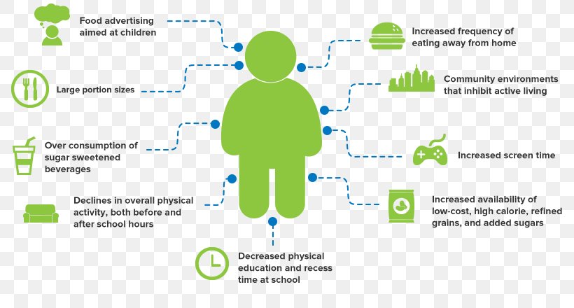 Childhood Obesity Health Overweight, PNG, 787x440px, Childhood Obesity, Area, Brand, Child, Childhood Download Free