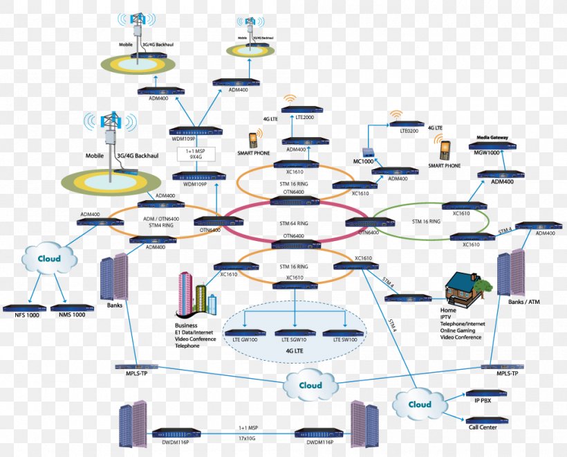 Computer Network Diagram Telecommunications Network, PNG, 1000x806px, Diagram, Area, Computer Network, Computer Network Diagram, Data Transmission Download Free