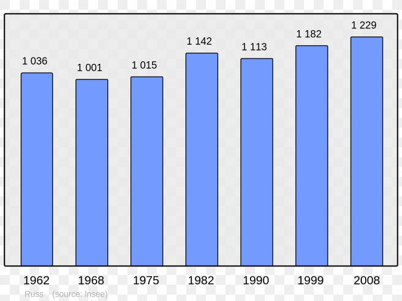 Vermont Chart Population Beaucaire Number, PNG, 1280x957px, Vermont, Area, Bar Chart, Beaucaire, Blue Download Free