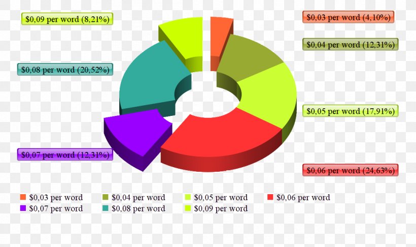 Translation ProZ.com English Portuguese Russian, PNG, 1095x650px, Translation, Brand, Diagram, English, French Download Free