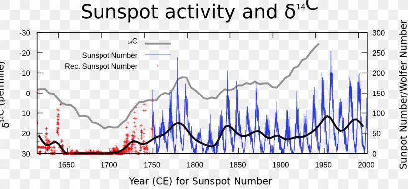 Solar Cycle Sunspot Solar Minimum Graph Of A Function Chart, PNG, 1280x594px, Watercolor, Cartoon, Flower, Frame, Heart Download Free
