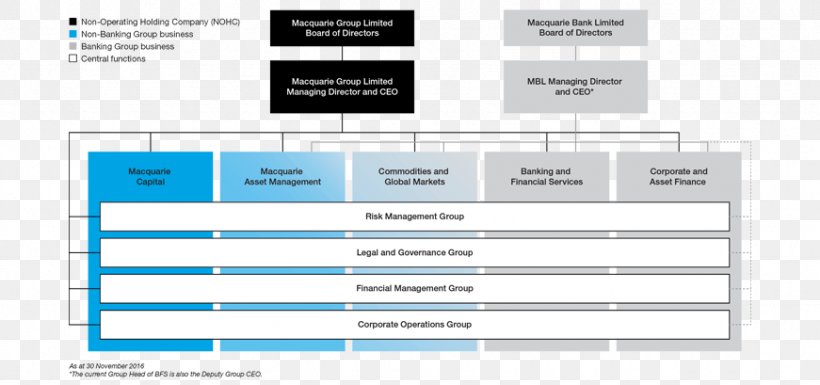 MBL Organizational Structure Bank Business, PNG, 871x409px, Mbl, Area, Bank, Brand, Business Download Free