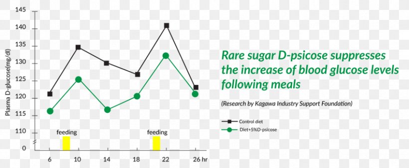 Rare Sugar Fructose Glucose Oligosaccharide, PNG, 848x350px, Rare Sugar, Area, Asian Football Confederation, Brand, Diagram Download Free