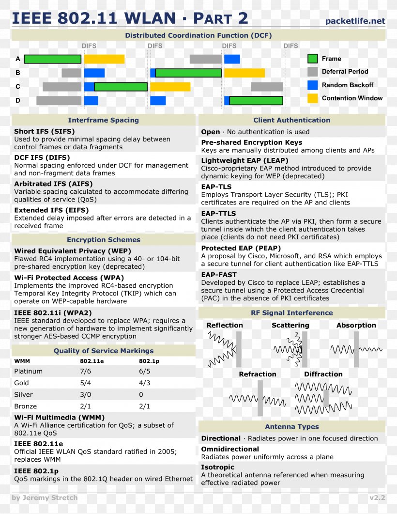 Computer Network IEEE 802.11 Cheat Sheet Open Shortest Path First, PNG, 2550x3300px, Computer Network, Area, Cheat Sheet, Communication Protocol, Computer Download Free