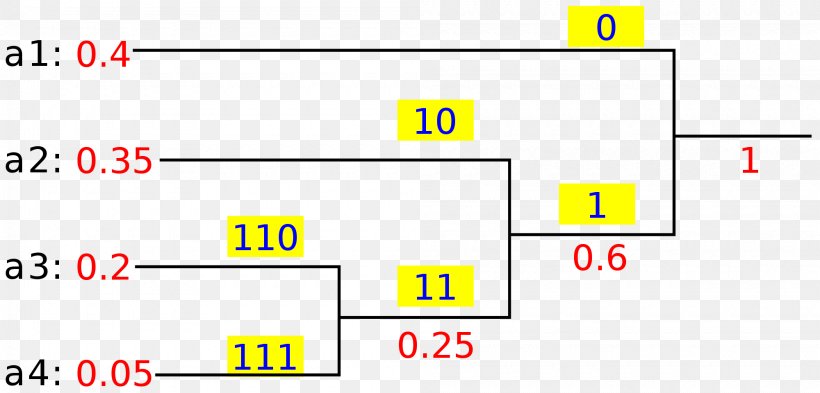 Huffman Coding Data Compression Lossless Compression Code Computer Science, PNG, 2000x960px, Huffman Coding, Algorithm, Area, Brand, Code Download Free