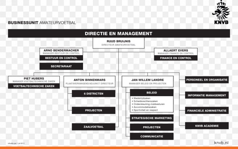 Organizational Chart Organizational Structure Royal Dutch Football  Association Corporation, PNG, 900x564px, Organizational Chart, Annual  Report, Brand,