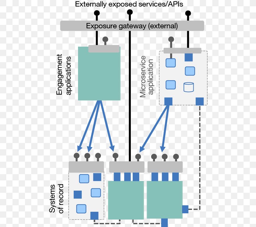 Microservices Enterprise Service Bus Application Programming Interface Computer Software, PNG, 512x730px, Microservices, Agile Software Development, Application Programming Interface, Area, Computer Program Download Free