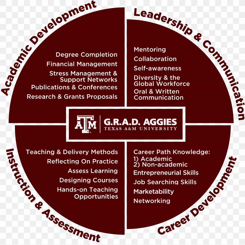 Texas A&M University Student Master's Degree Graduate University Professional Development, PNG, 3813x3821px, Texas Am University, Academic Degree, Area, Brand, Coursework Download Free