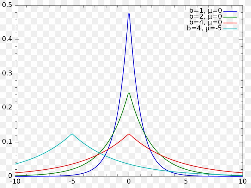 Laplace Distribution Probability Density Function Probability Distribution Computer File, PNG, 1024x768px, Laplace Distribution, Area, Diagram, Function, Pierresimon Laplace Download Free