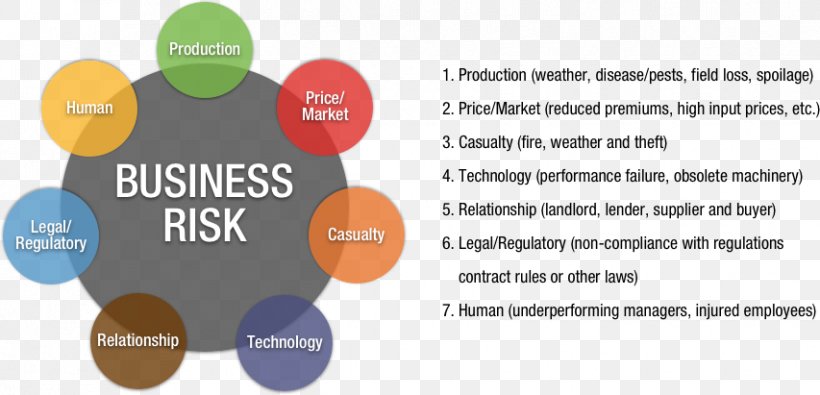 Business Risks Risk Management Financial Risk Purdue University, PNG, 853x411px, Business Risks, Area, Brand, Communication, Diagram Download Free