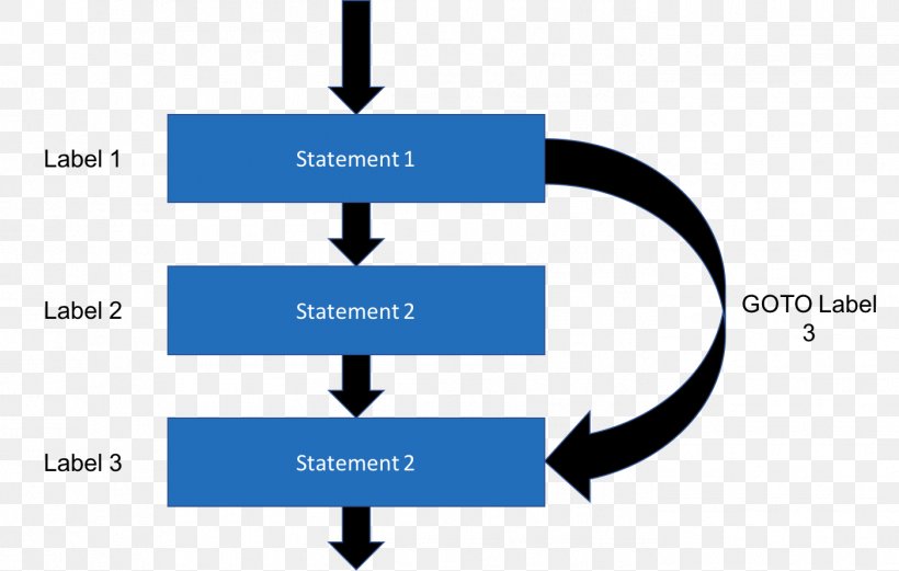 Goto Apache JMeter BlazeMeter Statement Load Testing, PNG, 1403x892px, Goto, Apache Jmeter, Blazemeter, Brand, Chart Download Free