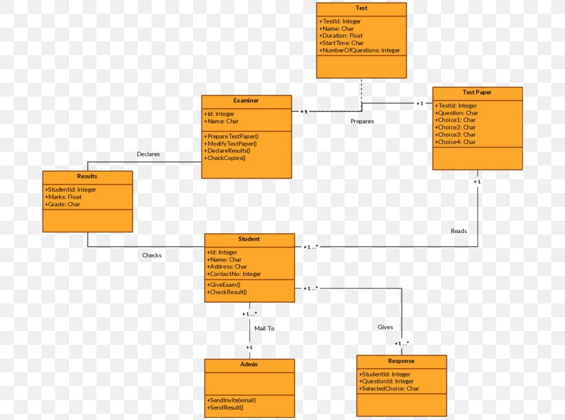 Class Diagram Unified Modeling Language Wiring Diagram, PNG, 704x609px, Diagram, Activity Diagram, Area, Brand, Class Download Free