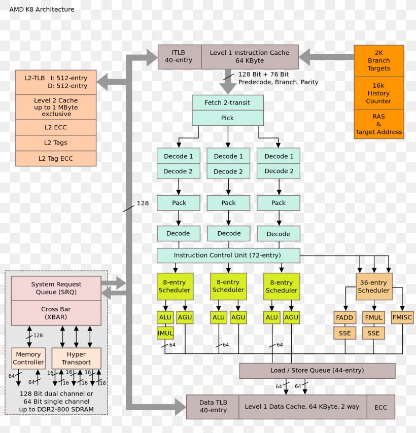 Opteron AMD 10h Advanced Micro Devices AMD K8 Microarchitecture, PNG, 1332x1388px, Opteron, Advanced Micro Devices, Amd Accelerated Processing Unit, Area, Athlon Download Free