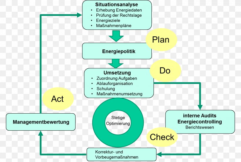 ISO 50001 Organization Energy Industry PDCA Information, PNG, 1394x940px, Iso 50001, Area, Communication, Diagram, Energy Industry Download Free