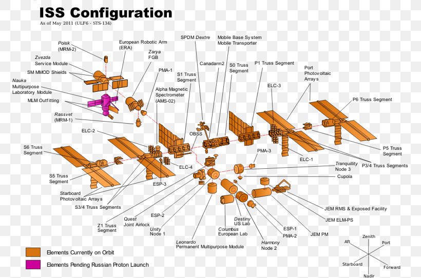 Assembly Of The International Space Station Expedition 32 Outer Space, PNG, 771x542px, International Space Station, Astronaut, Columbus, Diagram, Expedition 32 Download Free