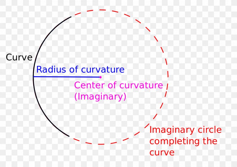 Point Radius Of Curvature Center Of Curvature Osculating Circle, PNG, 1200x849px, Point, Area, Area Of A Circle, Brand, Center Of Curvature Download Free