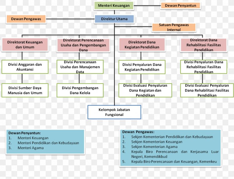 Indonesia Endowment Fund For Education Organization Finance Web Page, PNG, 1414x1084px, Organization, Area, Badan Layanan Umum, Brand, Diagram Download Free