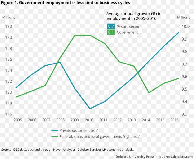Employment Government Private Sector Workforce Business Cycle, PNG, 1000x819px, Employment, Area, Brand, Business Cycle, Deloitte Download Free