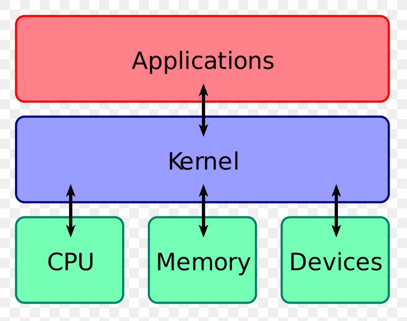 Kernel Operating Systems Computer Hardware Linux Input/output, PNG, 1280x1011px, Kernel, Android, Area, Brand, Central Processing Unit Download Free