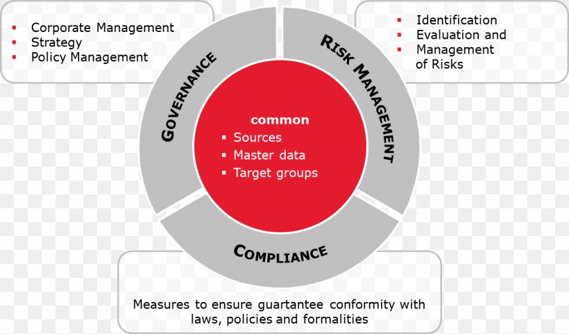 Organization Governance, Risk Management, And Compliance Regulatory Compliance, PNG, 1353x794px, Organization, Afacere, Area, Brand, Communication Download Free