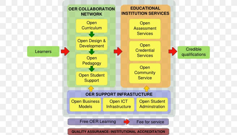 Open Educational Resources Learning Management System Higher Education, PNG, 632x468px, Open Educational Resources, Area, Education, Higher Education, Information Download Free