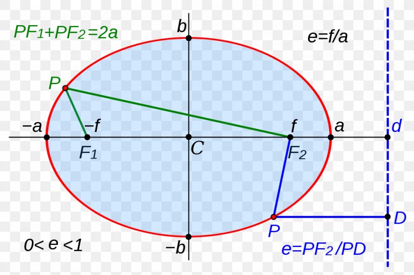 Ellipse Point Geometry Conic Section Generatrix, PNG, 1000x667px, Ellipse, Analytic Geometry, Area, Cone, Conic Section Download Free
