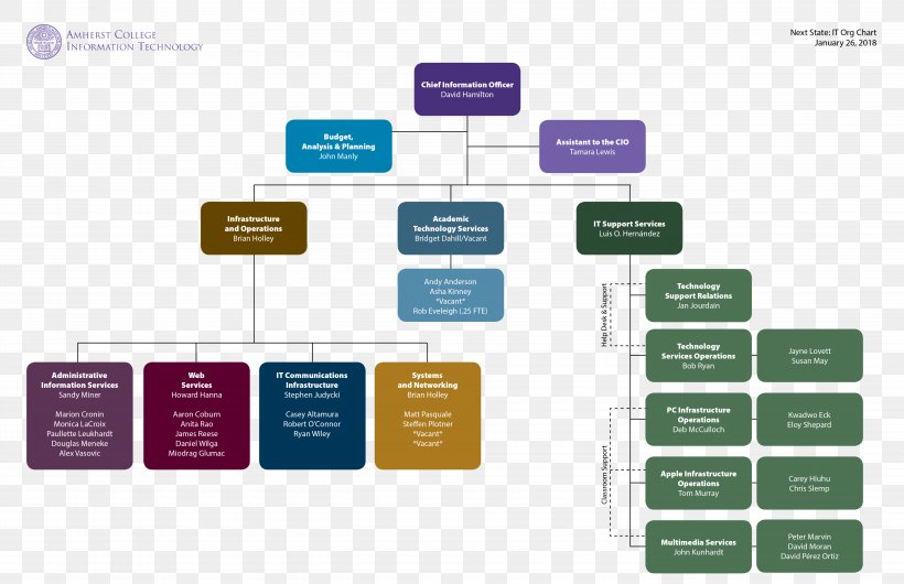 Amherst Organizational Chart Diagram Schematic, PNG, 5100x3300px, Amherst, Brand, Chart, Communication, Computer Software Download Free