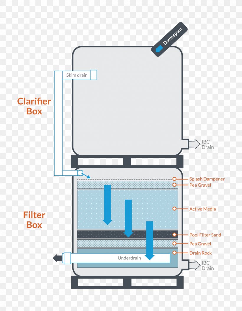 Water Filter Stormwater Slow Sand Filter Biosand Filter, PNG, 1200x1545px, Water Filter, Aquarium, Aquarium Filters, Biosand Filter, Diagram Download Free