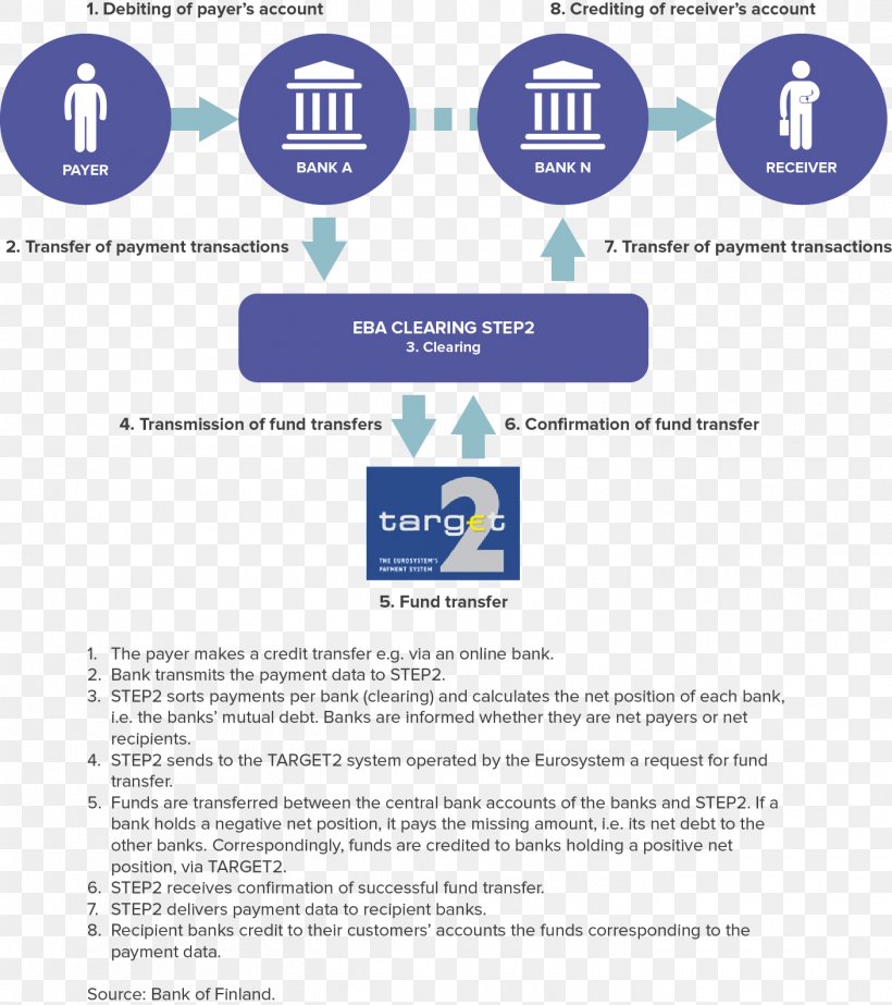 Society For Worldwide Interbank Financial Telecommunication Single Euro Payments Area Clearing, PNG, 1407x1585px, Single Euro Payments Area, Area, Bank, Blue, Brand Download Free