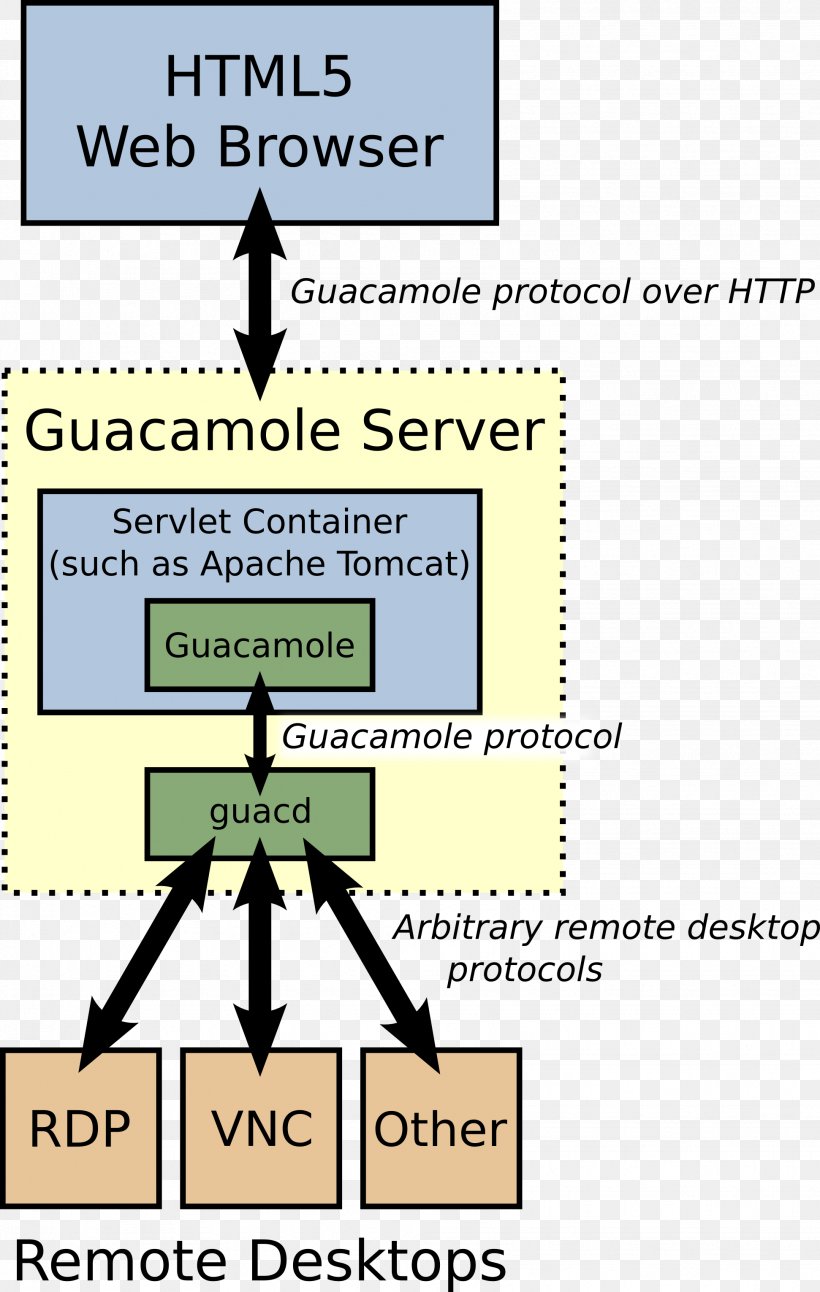 Guac - Guacamole Remote Desktop Software Apache HTTP Server Client Computer Software PNG