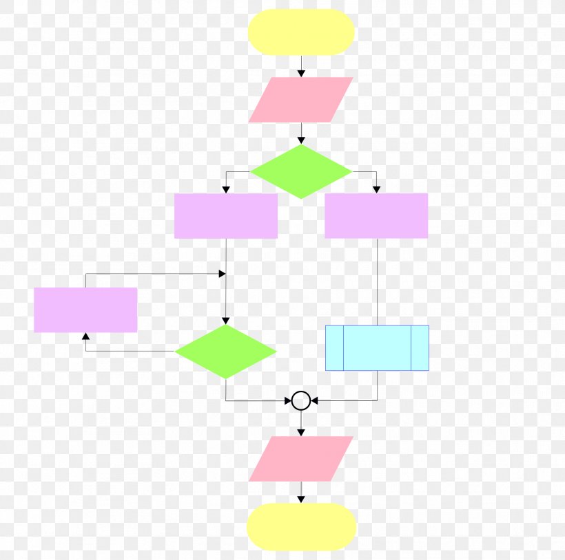 Flowchart Diagram Computer Programming Structured Programming Procedural Programming, PNG, 1876x1863px, Flowchart, Algorithm, Area, Computer Program, Computer Programming Download Free