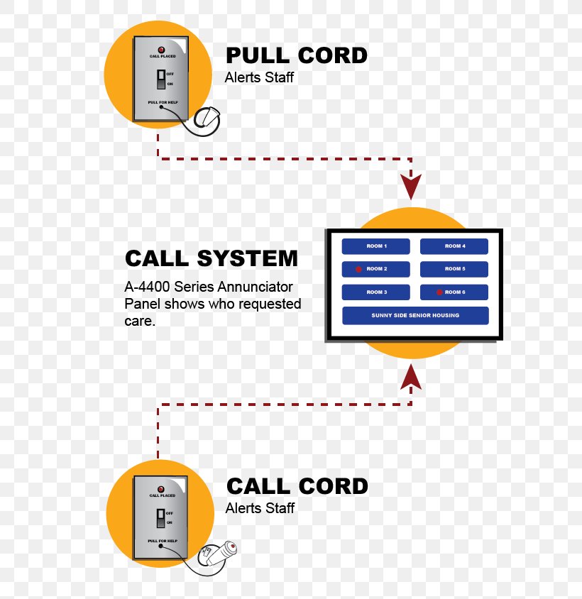 Nurse Call Button Nursing Home Hospital Health Care, PNG, 641x844px, Nurse Call Button, Area, Assisted Living, Brand, Communication Download Free
