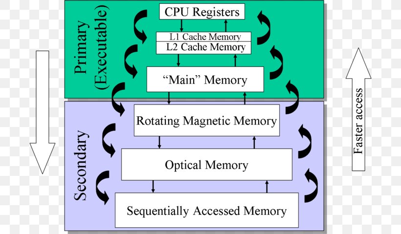 Memory Management Computer Memory Memory Hierarchy Computer Hardware, PNG, 700x479px, Memory Management, Area, Central Processing Unit, Communication, Computer Download Free