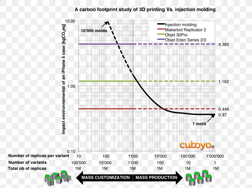 3D Printing Injection Moulding Molding Manufacturing, PNG, 1500x1119px, 3d Printing, Area, Carbon Footprint, Diagram, Environmental Degradation Download Free