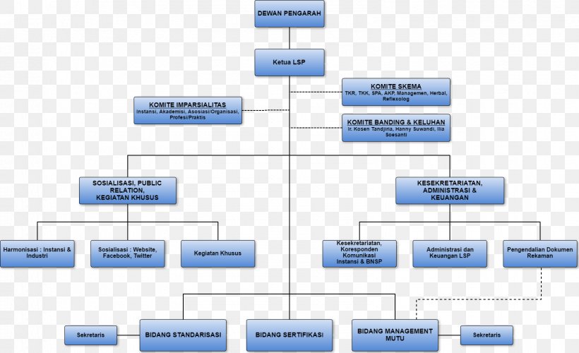 Organizational Structure Management National Professional Certification Agency, PNG, 1596x975px, Organization, Administracija, Area, Brand, Budget Download Free