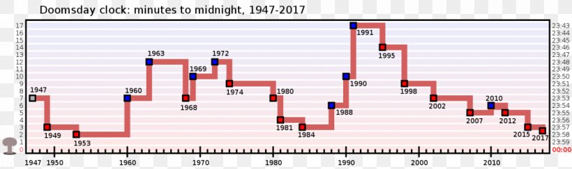 Doomsday Clock Bulletin Of The Atomic Scientists Nuclear Warfare 2 Minutes To Midnight, PNG, 1200x356px, Doomsday Clock, Apocalypse, Area, Atomic Clock, Brand Download Free