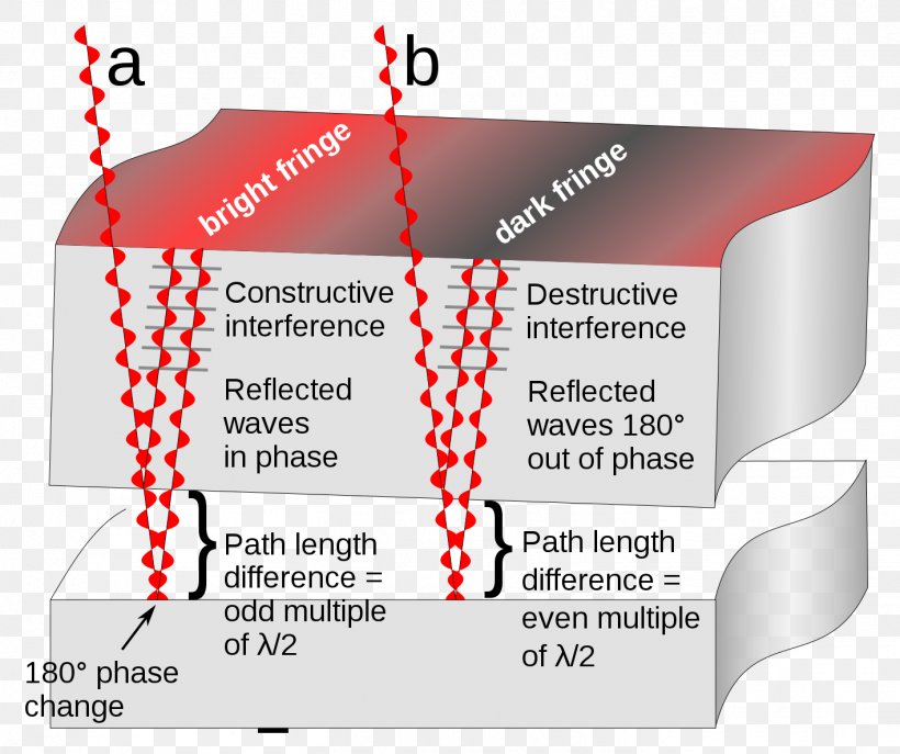Light Wave Interference Newton's Rings Optical Flat Optics, PNG, 1417x1188px, Light, Area, Brand, Diagram, Doubleslit Experiment Download Free