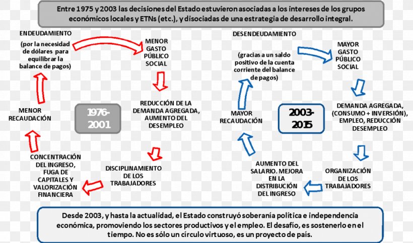 Argentina International Monetary Fund Actividad Económica Economics Economic Development, PNG, 1024x604px, Argentina, Area, Business Cycle, Definition, Diagram Download Free