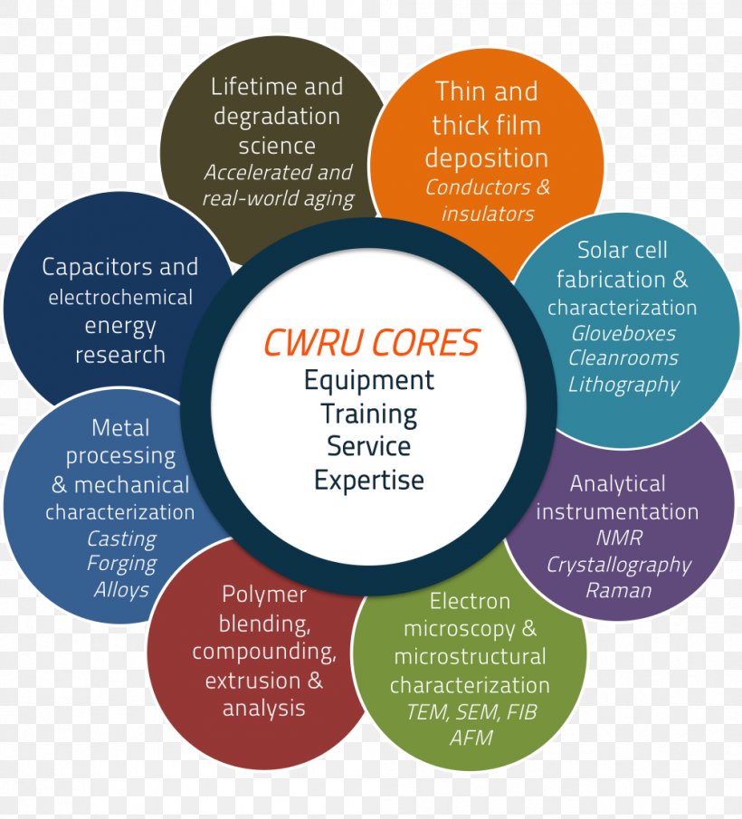 Materials Characterization Techniques Materials Science Research, PNG, 1004x1109px, Materials Science, Brand, Characterization, Communication, Diagram Download Free