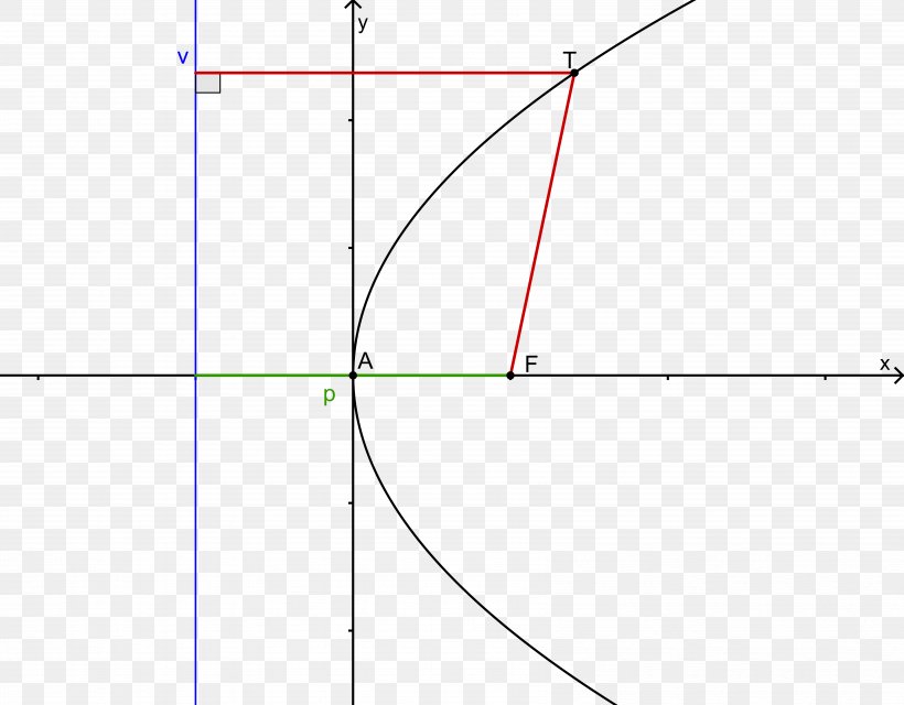 Parabola Angle Quadratic Function Bisection Equation, PNG, 6782x5297px, Parabola, Area, Bisection, Com, Diagram Download Free