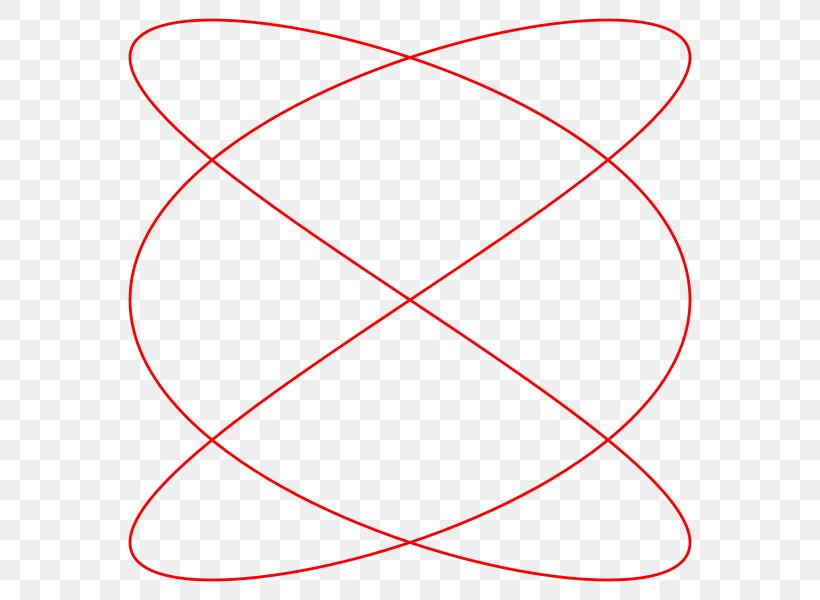 Lissajous Curve Circle Mathematics Complex Harmonic Motion, PNG, 600x600px, Lissajous Curve, Area, Complex Harmonic Motion, Curve, Ellipse Download Free