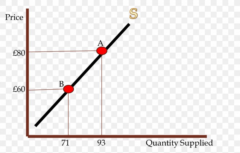Price Elasticity Of Supply Price Elasticity Of Demand Factors Of Production, PNG, 1107x707px, Price Elasticity Of Demand, Area, Competition, Curve, Demand Download Free