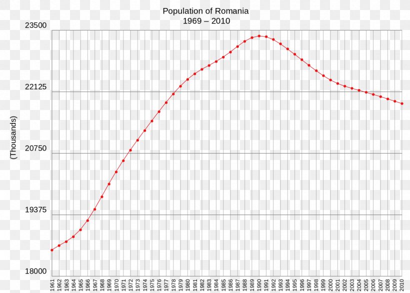 Romanian World Population Demography, PNG, 1280x915px, Romania, Area, Demography, Diagram, Document Download Free